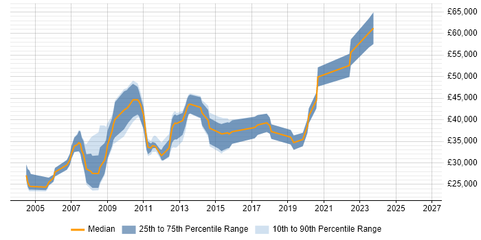 Salary distribution trend for MI Developer job vacancies in England