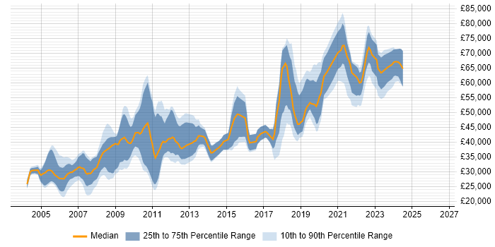 Salary distribution trend for jobs in England citing Micro Focus