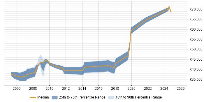 Salary distribution trend for jobs in England citing MicroBlaze
