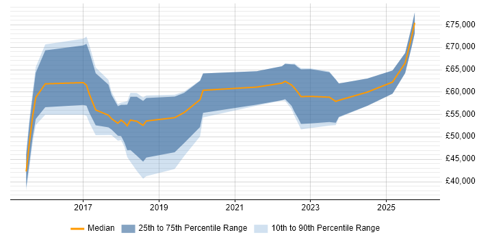 Salary distribution trend for jobs in England citing Microinteractions