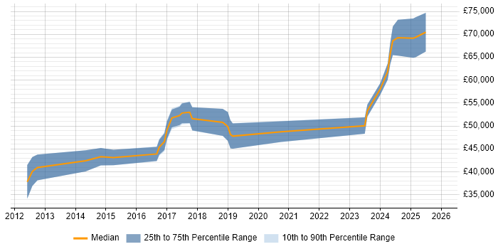 Salary distribution trend for jobs in England citing Microsemi