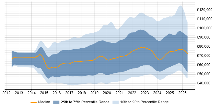 Salary distribution trend for jobs in England citing Microservices