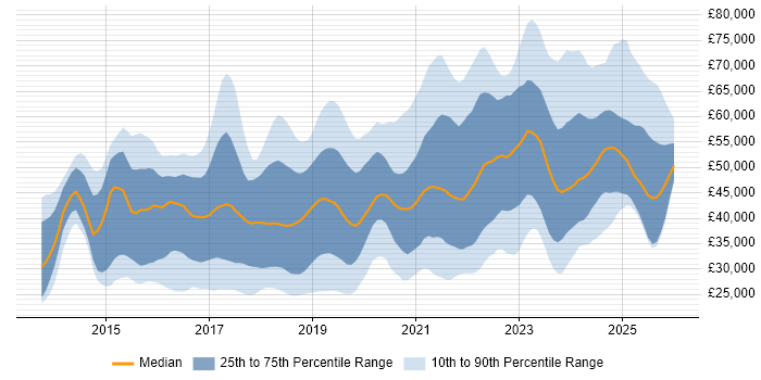 Salary distribution trend for Microsoft 365 Engineer job vacancies in England