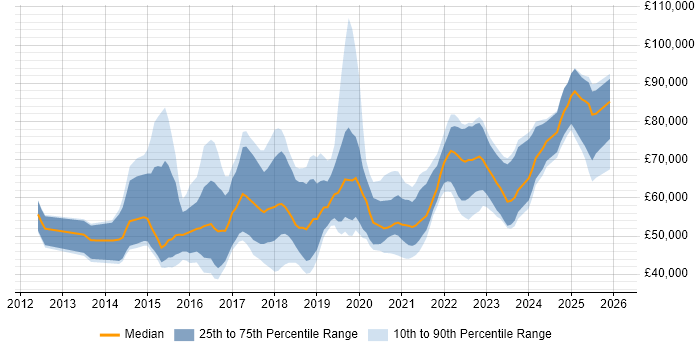 Salary distribution trend for Microsoft 365 Manager job vacancies in England