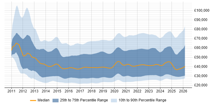 Salary distribution trend for jobs in England citing Microsoft 365