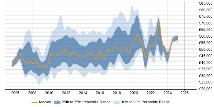 Salary distribution trend for jobs in England citing Microsoft App-V