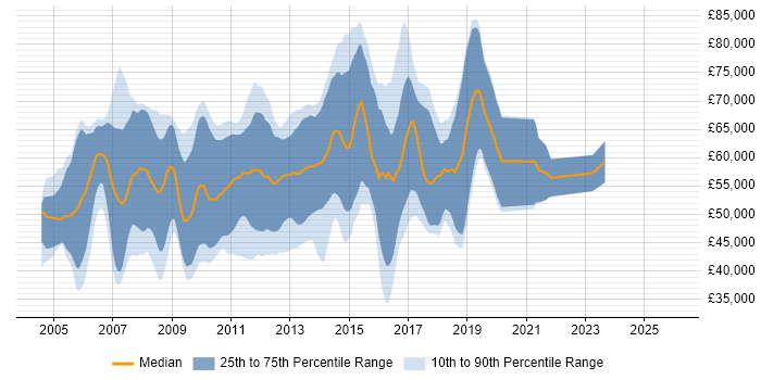 Salary distribution trend for Microsoft BI Consultant job vacancies in England