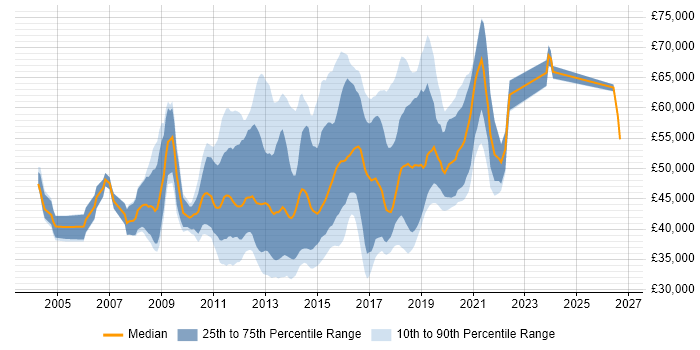 Salary distribution trend for Microsoft BI Developer job vacancies in England