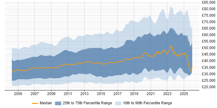 Salary distribution trend for jobs in England citing Microsoft Certification
