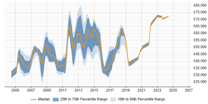 Salary distribution trend for jobs in England citing Microsoft Certified Architect
