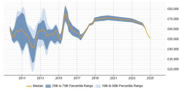 Salary distribution trend for jobs in England citing Microsoft Certified Master