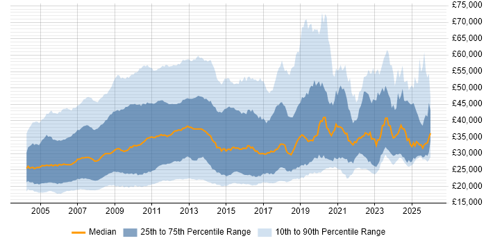 Salary distribution trend for jobs in England citing Microsoft Certified Professional