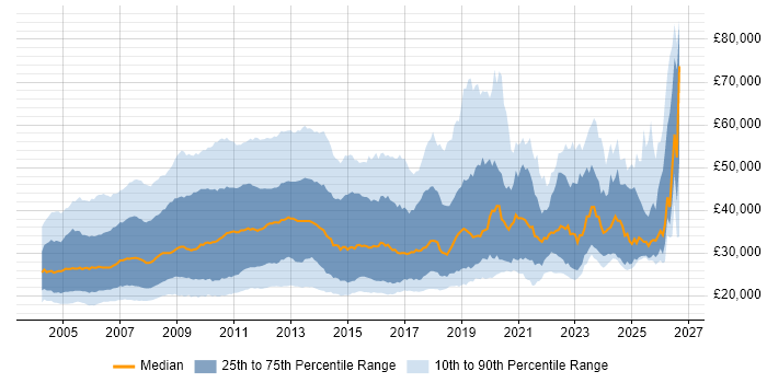 Microsoft Certified Professional Job Trends Salaries Co Occurring 