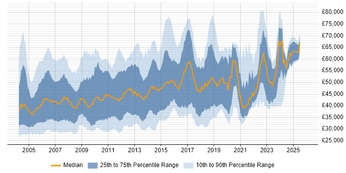 Salary distribution trend for jobs in England citing Microsoft Clustering