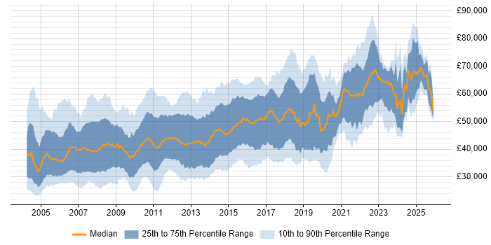 Salary distribution trend for Microsoft Developer job vacancies in England