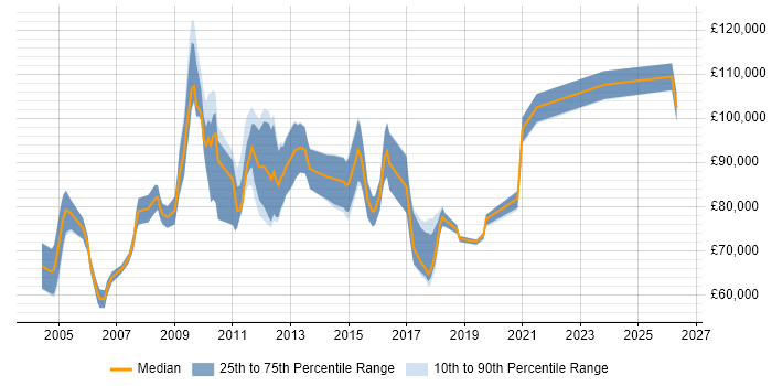 Salary distribution trend for Microsoft Enterprise Architect job vacancies in England