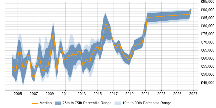 Salary distribution trend for Microsoft Infrastructure Architect job vacancies in England