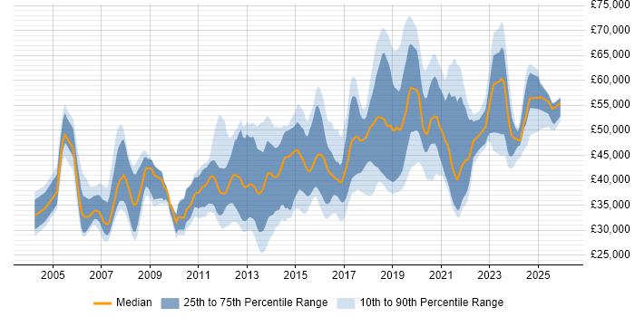 Salary distribution trend for Microsoft Infrastructure Engineer job vacancies in England