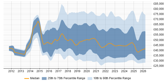 Salary distribution trend for jobs in England citing Microsoft Intune