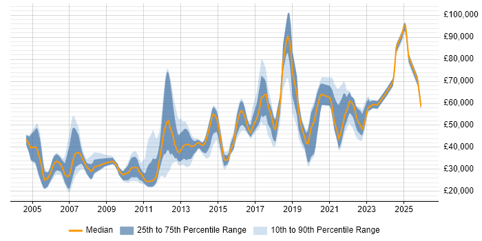 Salary distribution trend for jobs in England citing Microsoft Licensing