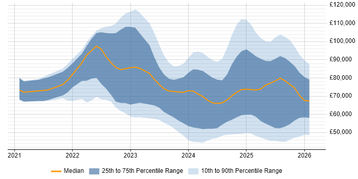 Salary distribution trend for jobs in England citing Microsoft Purview