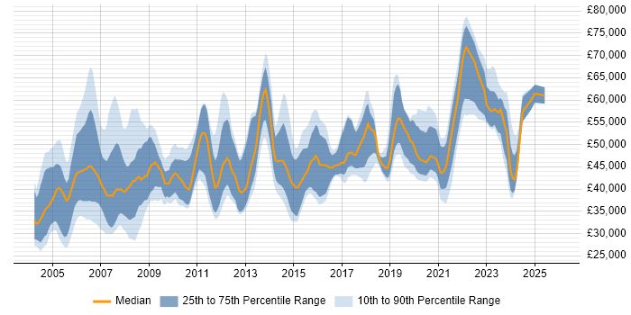 Salary distribution trend for Microsoft Specialist job vacancies in England