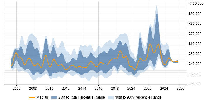 Salary distribution trend for jobs in England citing Microsoft Virtual Server