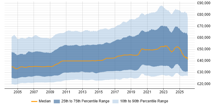 Salary distribution trend for jobs in England citing Microsoft