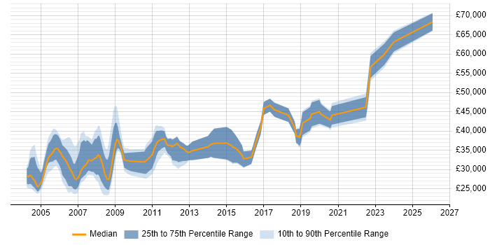 Salary distribution trend for jobs in England citing MicroStation