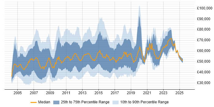 Salary distribution trend for jobs in England citing MicroStrategy