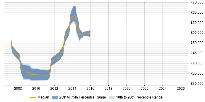 Salary distribution trend for jobs in England citing Microwave Backhaul
