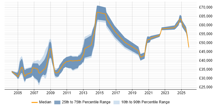 Salary distribution trend for Microwave Engineer job vacancies in England