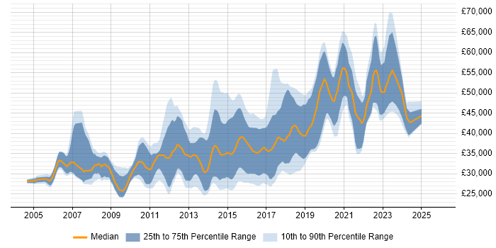 Salary distribution trend for Mid Level C# .NET Developer job vacancies in England