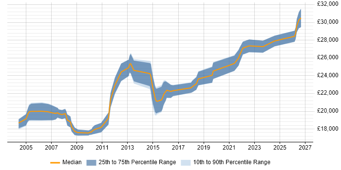 Salary distribution trend for 1st/2nd Line Support Technician job vacancies in the Midlands