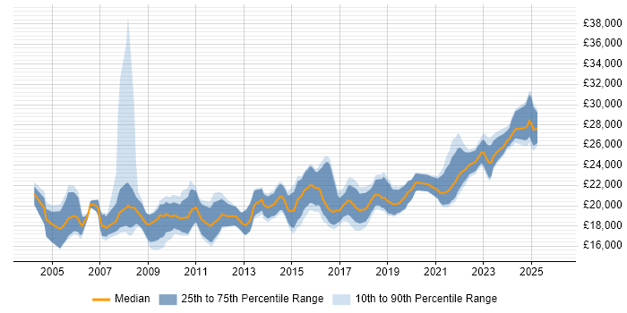 Salary distribution trend for 1st Line Engineer job vacancies in the Midlands