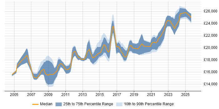 Salary distribution trend for 1st Line Service Desk Analyst job vacancies in the Midlands