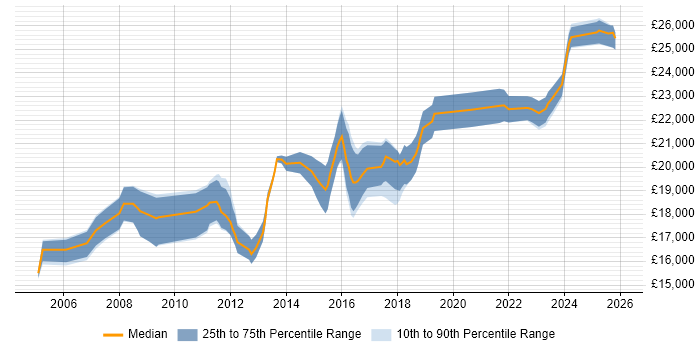 Salary distribution trend for 1st Line Support Technician job vacancies in the Midlands