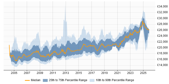 Salary distribution trend for 1st Line Support job vacancies in the Midlands