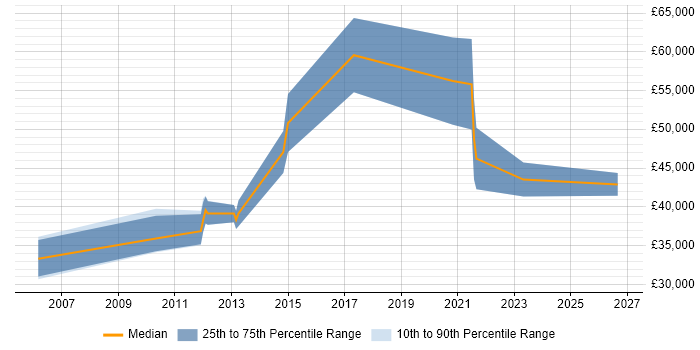 Salary distribution trend for jobs in the Midlands citing 21 CFR Part 11