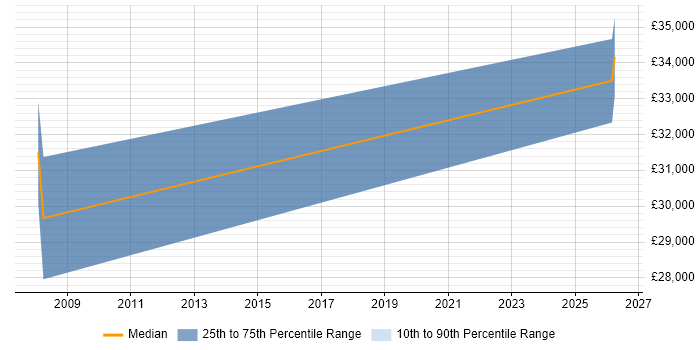 Salary distribution trend for 2D Animator job vacancies in the Midlands