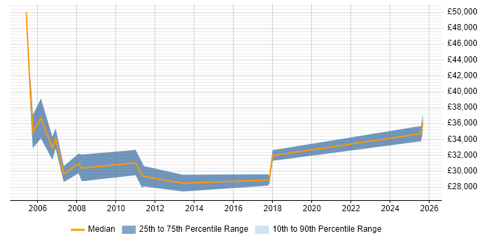 Salary distribution trend for 2nd/3rd Line Support Consultant job vacancies in the Midlands