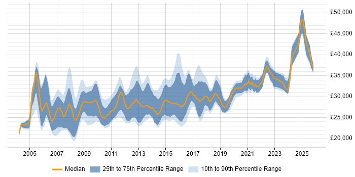 Salary distribution trend for 2nd/3rd Line Support job vacancies in the Midlands