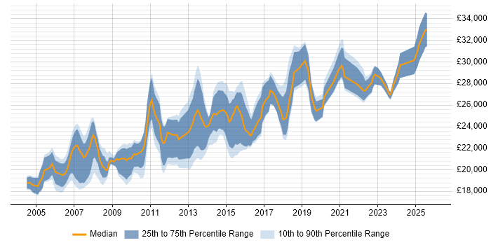 Salary distribution trend for 2nd Line Desktop Support job vacancies in the Midlands