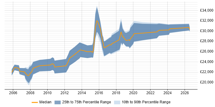 Salary distribution trend for 2nd Line Network Engineer job vacancies in the Midlands