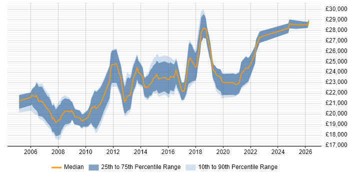 Salary distribution trend for 2nd Line Service Desk Analyst job vacancies in the Midlands