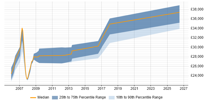 Salary distribution trend for 2nd Line Support Consultant job vacancies in the Midlands