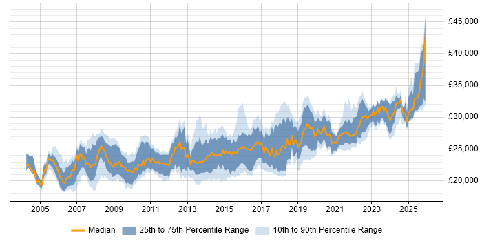 Salary distribution trend for 2nd Line Support Engineer job vacancies in the Midlands