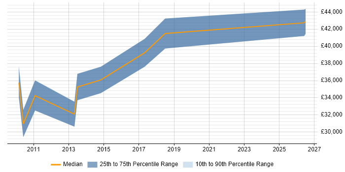 Salary distribution trend for 2nd Line Support Manager job vacancies in the Midlands
