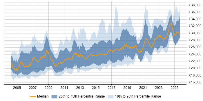 Salary distribution trend for 2nd Line Support job vacancies in the Midlands
