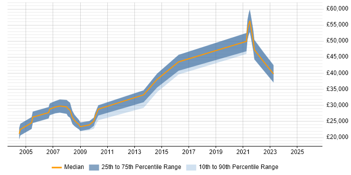 Salary distribution trend for jobs in the Midlands citing 3D Animation